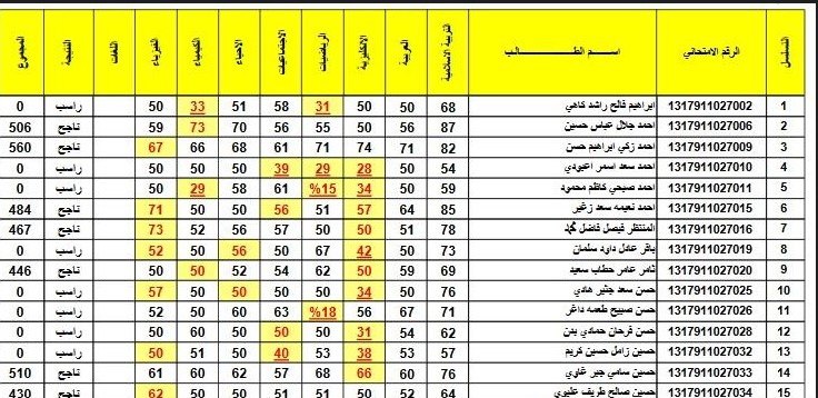 تحميل نتائج الثالث المتوسط العراق pdf 2023 محافظات نينوي- ديالي- الكرخ 1