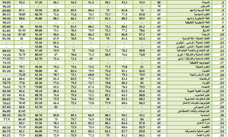 معدل القبول الموحد في جامعة اليرموك 2023 جميع الكليات