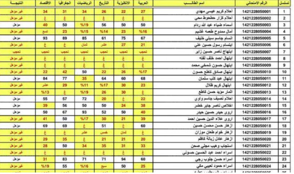 عاجل الان.. كشوفات نتائج السادس الإعدادي 2023 الدور الأول في جميع المحافظات العراقية 
